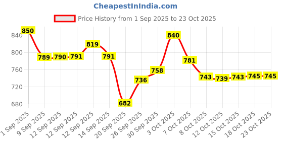 flipkart.com vestlge VESTIGE INVIGO NUTRITIONAL PROTEIN POWDER 500GM (DINOSHAKE) PACK OF 1 CHOCOLATE Powder vestlge Price History Graph from 1 Sep 2025 to 23 Oct 2025