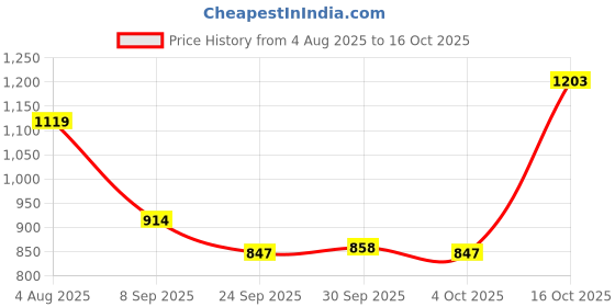 flipkart.com vestige L-ARGINIE 15 SACHET IN BOX, PACK OF 1 UNFLAVOR Powder vestige Price History Graph from 4 Aug 2025 to 16 Oct 2025