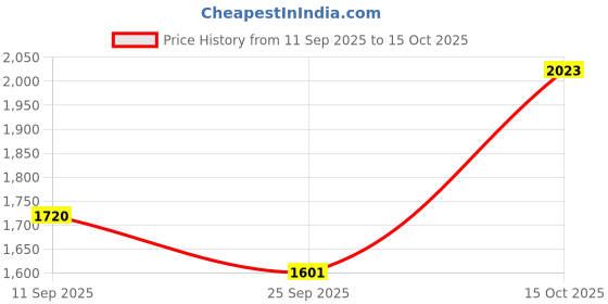 flipkart.com vestige L-ARGININE 15 SACHET IN BOX, PACK OF 2 UNFLAVOR Powder vestige Price History Graph from 11 Sep 2025 to 15 Oct 2025