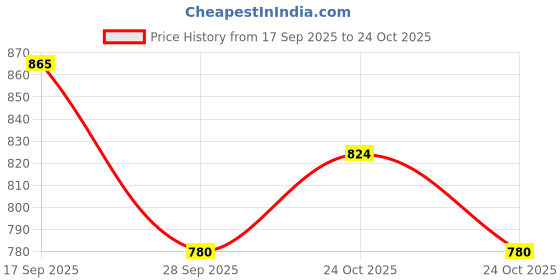 flipkart.com vestlge Vestige L-Arginine 15N x 10g vestlge Price History Graph from 17 Sep 2025 to 24 Oct 2025