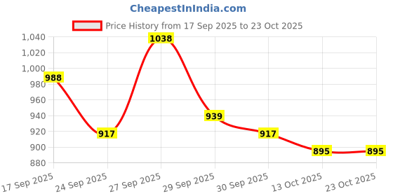 flipkart.com vestlge Vestige Melatonin Sublingual Spray 7ML PACK OF 3 UNFALVAR Drink vestlge Price History Graph from 17 Sep 2025 to 23 Oct 2025