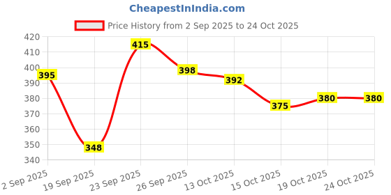 flipkart.com vestlge Vestige Melatonin Sublingual Spray 7ML UNFALVAR Drink vestlge Price History Graph from 2 Sep 2025 to 22 Oct 2025