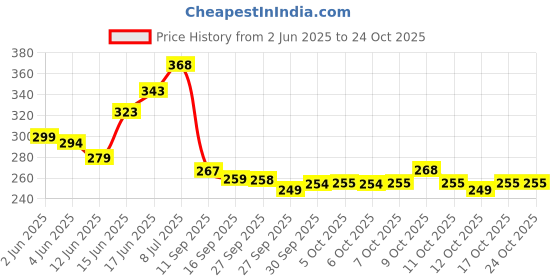 flipkart.com vestlge Vestige Neem - 100 capsules vestlge Price History Graph from 2 Jun 2025 to 22 Oct 2025