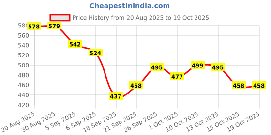 flipkart.com vestlge VESTIGE NEEM 100 SOFTGELS PACK OF 2 UNFALVAR Tablet vestlge Price History Graph from 20 Aug 2025 to 18 Oct 2025