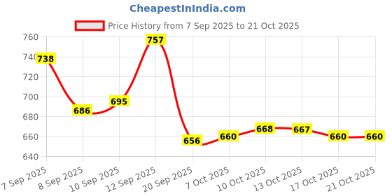 flipkart.com vestlge VESTIGE NEEM 100 SOFTGELS PACK OF 3 UNFALVAR Tablet vestlge Price History Graph from 7 Sep 2025 to 21 Oct 2025