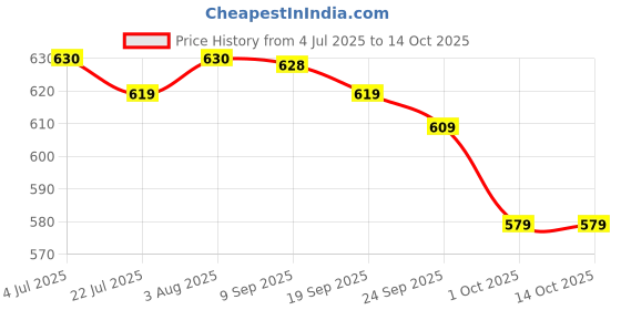 flipkart.com vestige Neem Capsules. 100 capsules Capsule vestige Price History Graph from 4 Jul 2025 to 14 Oct 2025