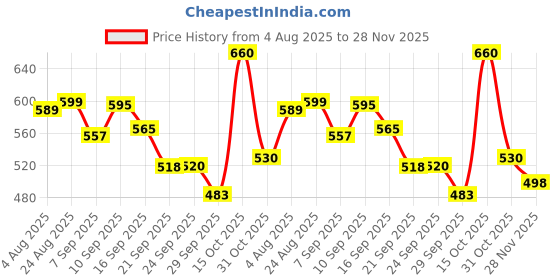 flipkart.com vestige NEEM SOFTDELS PACK OF 2 UNFLAVOR Capsules vestige Price History Graph from 4 Aug 2025 to 28 Nov 2025
