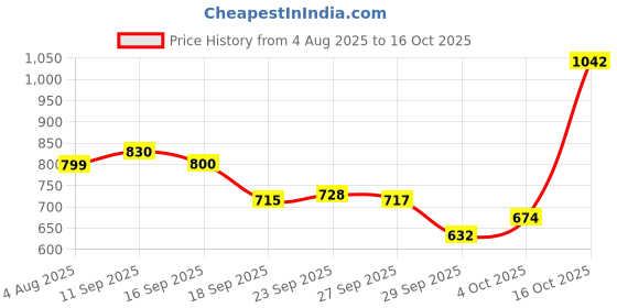 flipkart.com vestige NONI CAPSULES PACK OF 2 UNFLAVOR Capsules vestige Price History Graph from 4 Aug 2025 to 16 Oct 2025