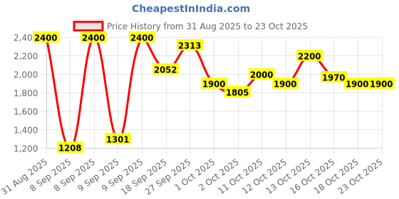 flipkart.com vestlge VESTIGE PERSONALISED PROTEIN POWDWR 400G UNFALVAR Powder vestlge Price History Graph from 31 Aug 2025 to 22 Oct 2025