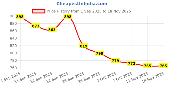 flipkart.com vestlge Vestige Prime Absorvit Biotin Sublingual Spray 14ML PACK OF 2 UNFALVAR Drink vestlge Price History Graph from 1 Sep 2025 to 17 Nov 2025
