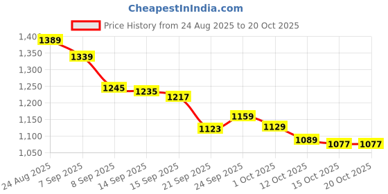 flipkart.com vestlge Vestige Prime Absorvit Biotin Sublingual Spray 14ML PACK OF 3 UNFALVAR Drink vestlge Price History Graph from 24 Aug 2025 to 20 Oct 2025