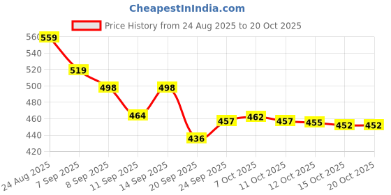 flipkart.com vestlge Vestige Prime Absorvit Biotin Sublingual Spray. UNFALVAR Drink vestlge Price History Graph from 24 Aug 2025 to 20 Oct 2025