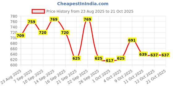 flipkart.com vestlge VESTIGE PRIME ABSORVIT VITAMIN B12 SUBLINGUAL SPRAY 9ML PACK OF 2 UNFALVAR Drink vestlge Price History Graph from 23 Aug 2025 to 20 Oct 2025