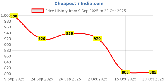 flipkart.com vestlge VESTIGE PRIME ABSORVIT VITAMIN B12 SUBLINGUAL SPRAY 9ML PACK OF 3 UNFALVAR Drink vestlge Price History Graph from 9 Sep 2025 to 20 Oct 2025