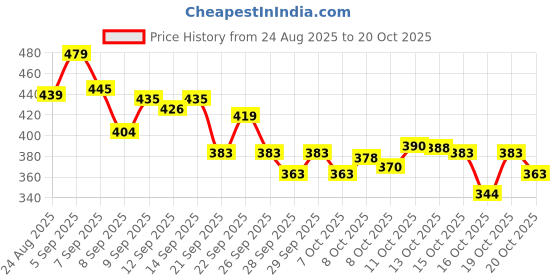 flipkart.com vestlge VESTIGE PRIME ABSORVIT VITAMIN B12 SUBLINGUAL SPRAY 9ML UNFALVAR Drink vestlge Price History Graph from 24 Aug 2025 to 20 Oct 2025
