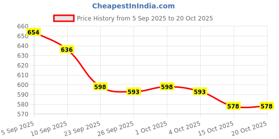 flipkart.com vestlge VESTIGE PRIME Absorvit Vitamin C Sublingual Spray 22ML PACK OF 2 UNFALVAR Drink vestlge Price History Graph from 5 Sep 2025 to 20 Oct 2025