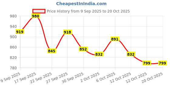 flipkart.com vestlge VESTIGE PRIME Absorvit Vitamin C Sublingual Spray 22ML PACK OF 3 UNFALVAR Drink vestlge Price History Graph from 9 Sep 2025 to 20 Oct 2025