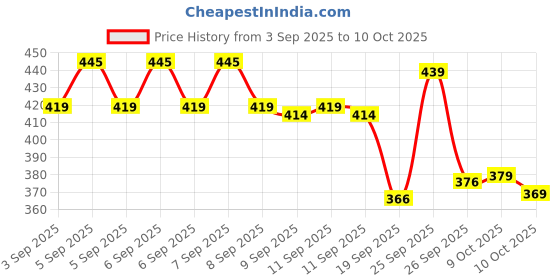 flipkart.com vestlge VESTIGE PRIME Absorvit Vitamin D Sublingual Spray 9ML PACK OF 1 UNFALVAR Drink vestlge Price History Graph from 3 Sep 2025 to 10 Oct 2025