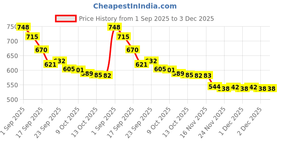flipkart.com vestlge VESTIGE PRIME Absorvit Vitamin D Sublingual Spray 9ML PACK OF 2 UNFALVAR Drink vestlge Price History Graph from 1 Sep 2025 to 2 Dec 2025