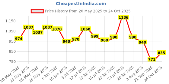 flipkart.com vestige Prime Krill Oil vestige Price History Graph from 20 May 2025 to 24 Oct 2025
