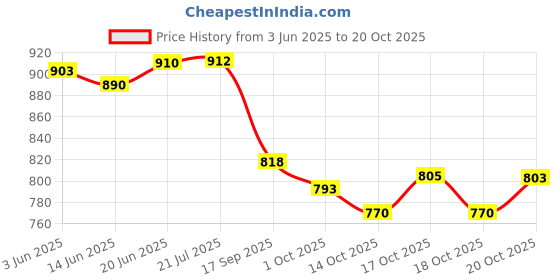 flipkart.com vestlge Vestige Prime Krill Oil vestlge Price History Graph from 3 Jun 2025 to 20 Oct 2025