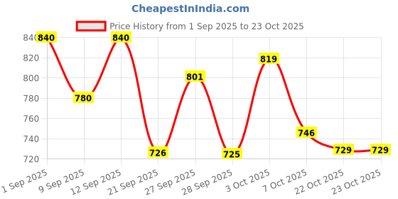 flipkart.com vestlge VESTIGE PRIME KRILL OIL 30 SOTGELS UNFALVAR Capsules vestlge Price History Graph from 1 Sep 2025 to 23 Oct 2025