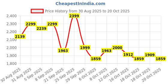 flipkart.com vestlge VESTIGE PRIME KRILL OIL 30+30+30 SOFTGELS PACK OF 3 UNFALVAR Capsules vestlge Price History Graph from 30 Aug 2025 to 20 Oct 2025