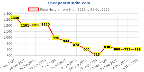 flipkart.com vestige Prime Krill Oil with omega -3 (30 Softgel) vestige Price History Graph from 9 Jun 2025 to 26 Oct 2025