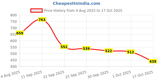 flipkart.com vestige PRIME MULTI VITA MIN GUMMIESPACK OF 1 UNFLAVOR Powder vestige Price History Graph from 4 Aug 2025 to 17 Oct 2025