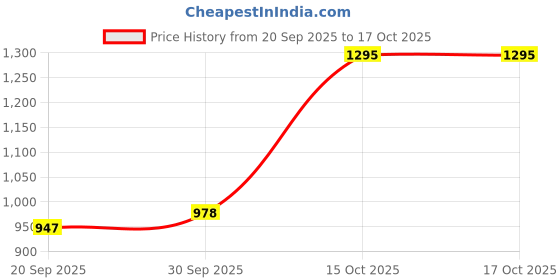 flipkart.com vestige PRIME,SEA,BUCKTHORN PACK OF 2 SEA,BUCKTHORN Capsules vestige Price History Graph from 20 Sep 2025 to 15 Oct 2025