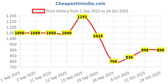 flipkart.com vestlge VESTIGE PROCARD 60 CAPSUIES PACK OF 2 UNFALVAR Drink vestlge Price History Graph from 1 Sep 2025 to 22 Oct 2025