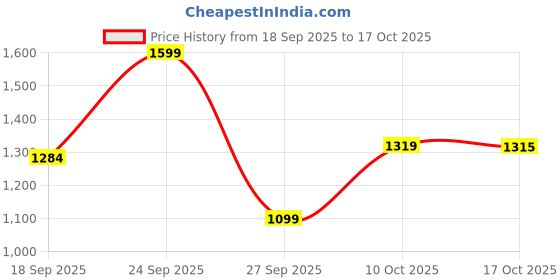 flipkart.com vestlge VESTIGE PROCARD 60 CAPSUIES PACK OF 3 UNFALVAR Drink vestlge Price History Graph from 18 Sep 2025 to 17 Oct 2025