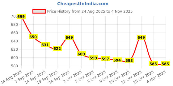 flipkart.com vestlge VESTIGE SHATAVARI MAX 90 CAPSUIES PACK OF 2 UNFALVAR Drink vestlge Price History Graph from 24 Aug 2025 to 4 Nov 2025