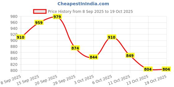 flipkart.com vestlge VESTIGE SHATAVARI MAX 90 CAPSUIES PACK OF 3 UNFALVAR Drink vestlge Price History Graph from 8 Sep 2025 to 19 Oct 2025