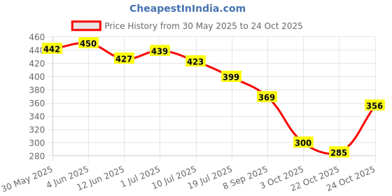 flipkart.com vestlge VESTIGE SHATAVARI MAX - 90 Capsules vestlge Price History Graph from 30 May 2025 to 24 Oct 2025