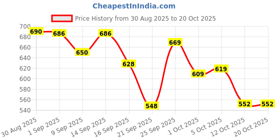 flipkart.com vestlge VESTIGE SHATAVARI MAX 90 CAPSULES PACK OF 2 UNFALVAR Capsules vestlge Price History Graph from 30 Aug 2025 to 19 Oct 2025