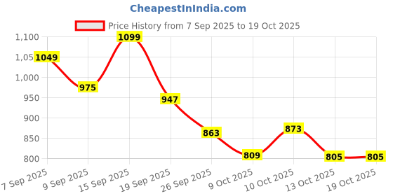 flipkart.com vestlge VESTIGE SHATAVARI MAX 90 CAPSULES PACK OF 3 UNFALVAR Capsules vestlge Price History Graph from 7 Sep 2025 to 18 Oct 2025