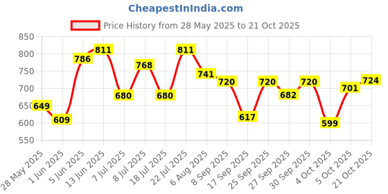 flipkart.com vestige Veslim Capsules 90 Nutrition Drink vestige Price History Graph from 28 May 2025 to 21 Oct 2025