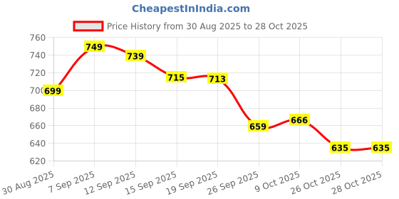 flipkart.com vestlge VESTIGE VESLIM CAPSULES PACK 1 UNFALVAR Capsules vestlge Price History Graph from 30 Aug 2025 to 28 Oct 2025