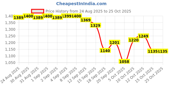 flipkart.com vestlge VESTIGE VESLIM CAPSULES PACK 2 UNFALVAR Capsules vestlge Price History Graph from 24 Aug 2025 to 25 Oct 2025