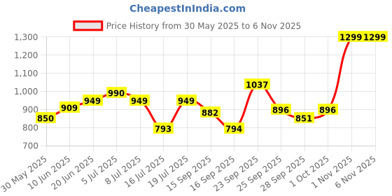 flipkart.com vestige Veslim Kulfi Shake for Weight control & Management Nutrition Drink vestige Price History Graph from 30 May 2025 to 1 Nov 2025