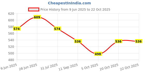 flipkart.com vestlge Vestige Veslim Tea 150 Grams vestlge Price History Graph from 9 Jun 2025 to 22 Oct 2025
