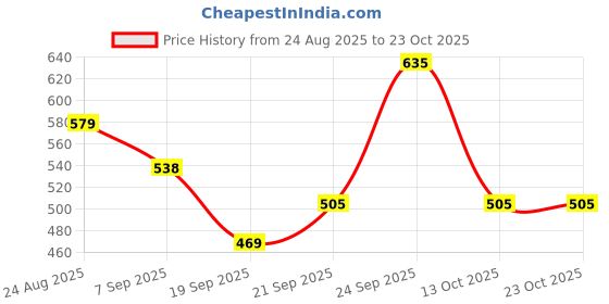 flipkart.com vestlge VESTIGE VITAL COMPLEX 60 CAPSUIES PACK OF 1 UNFALVAR Drink vestlge Price History Graph from 24 Aug 2025 to 23 Oct 2025