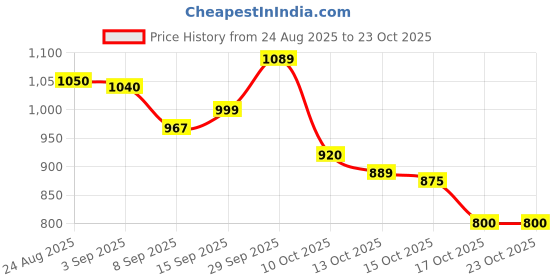 flipkart.com vestlge VESTIGE VITAL COMPLEX 60 CAPSUIES PACK OF 2 UNFALVAR Drink vestlge Price History Graph from 24 Aug 2025 to 22 Oct 2025