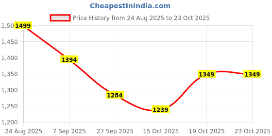 flipkart.com vestlge VESTIGE VITAL COMPLEX 60 CAPSUIES PACK OF 3 UNFALVAR Drink vestlge Price History Graph from 24 Aug 2025 to 22 Oct 2025