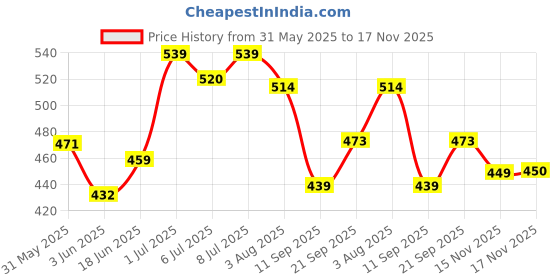 flipkart.com vestige WEIGHT LOSS AFRESH GINGERENERGY DRINK MIX Energy Drink vestige Price History Graph from 31 May 2025 to 17 Nov 2025