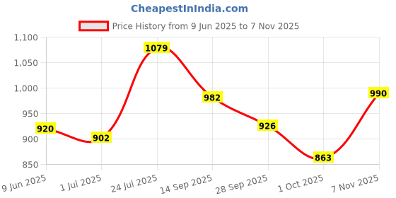 flipkart.com vestige WEIGHT LOSS AFRESH LEMON2 ENERGY DRINK MIX Energy Drink vestige Price History Graph from 9 Jun 2025 to 7 Nov 2025