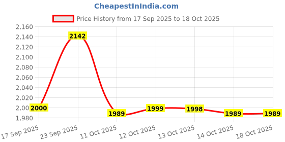 flipkart.com vestige WEIGHT LOSS COMBO 2 MANGO SHAKE MANGO, MANGO Powder vestige Price History Graph from 17 Sep 2025 to 18 Oct 2025