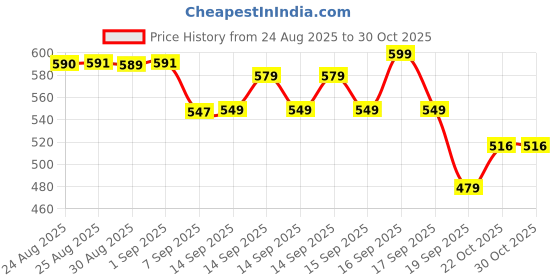 flipkart.com vestlge VESTIGEPROCARD 60 CAPSUIES PACK OF 1 UNFALVAR Drink vestlge Price History Graph from 24 Aug 2025 to 29 Oct 2025