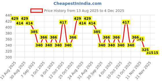 flipkart.com vestlge AMLA 60 CAPSULES PACK 3 UNFALVAR Capsules vestlge Price History Graph from 13 Aug 2025 to 3 Dec 2025